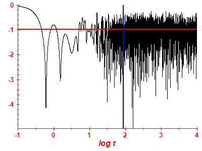 Survival probability log